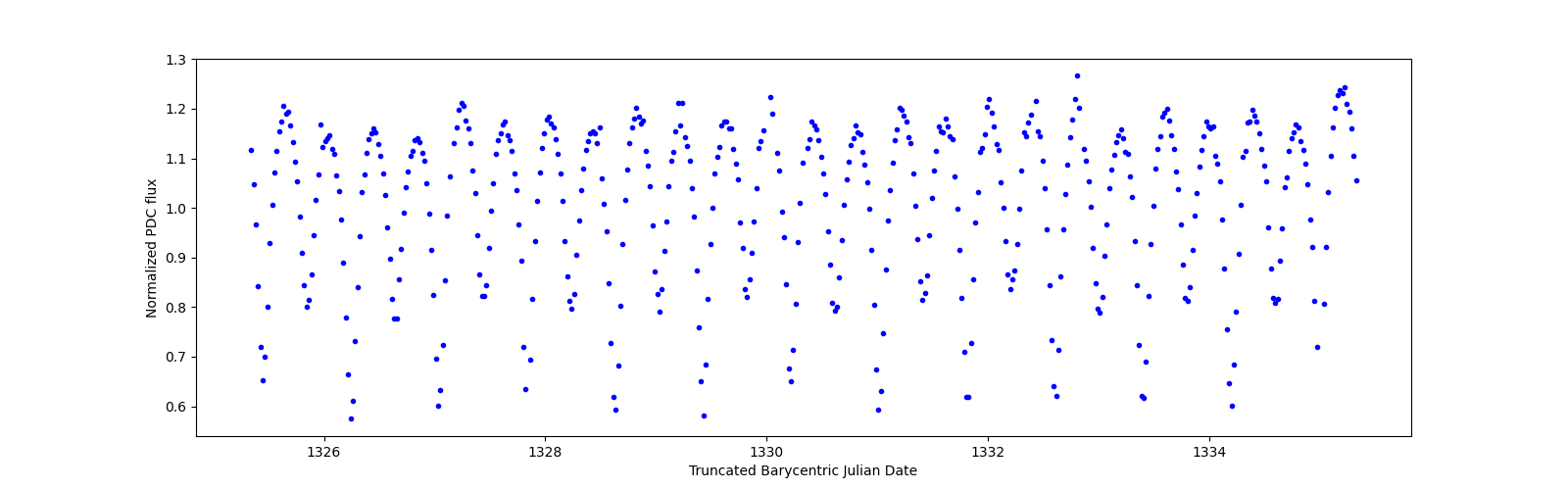 Zoomed-in timeseries plot