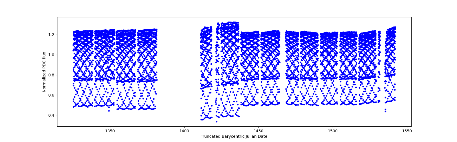 Timeseries plot
