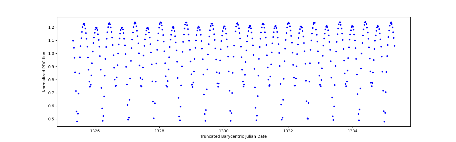 Zoomed-in timeseries plot