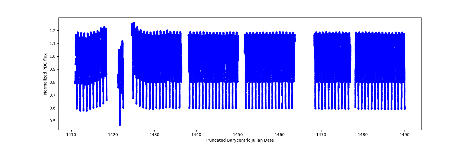 Timeseries plot