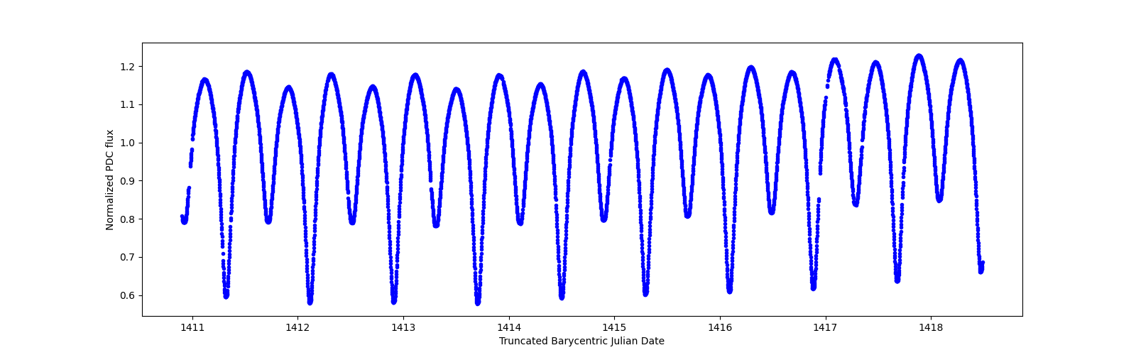 Zoomed-in timeseries plot