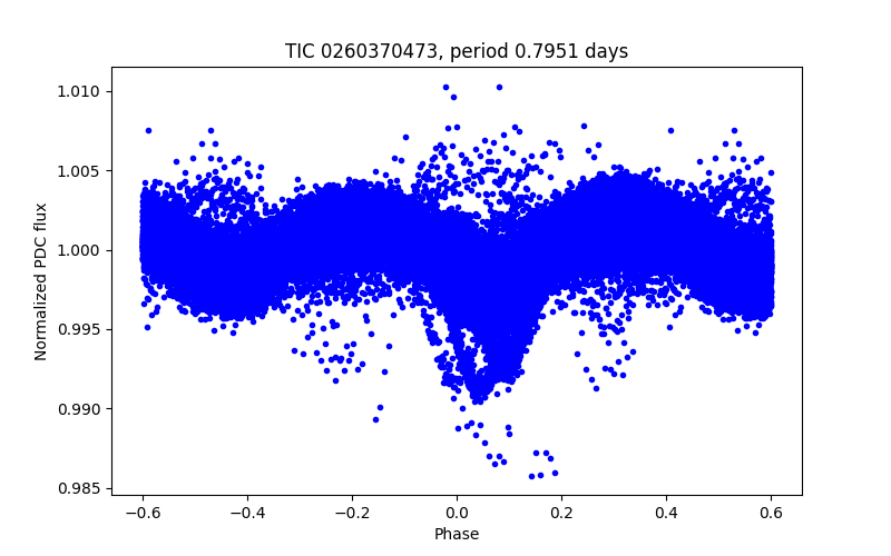 Phase plot