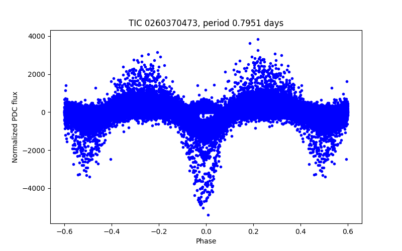 Phase plot