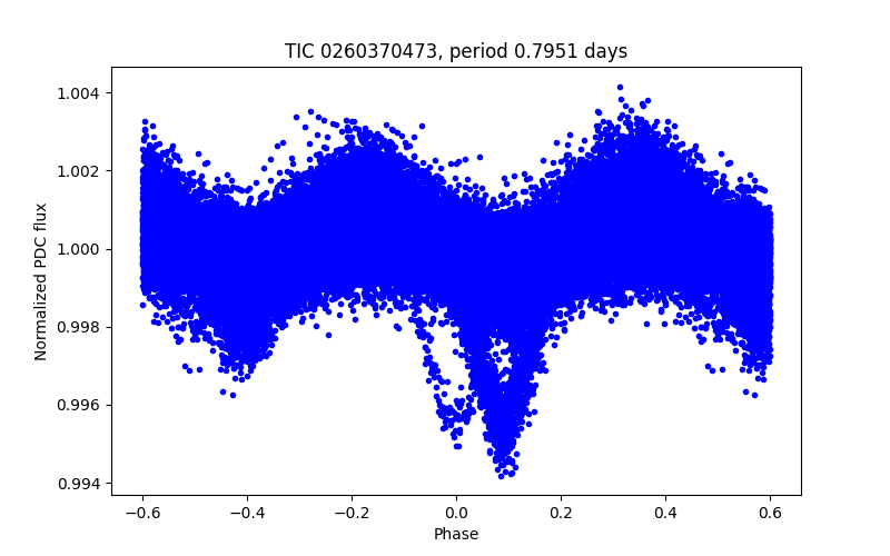 Phase plot