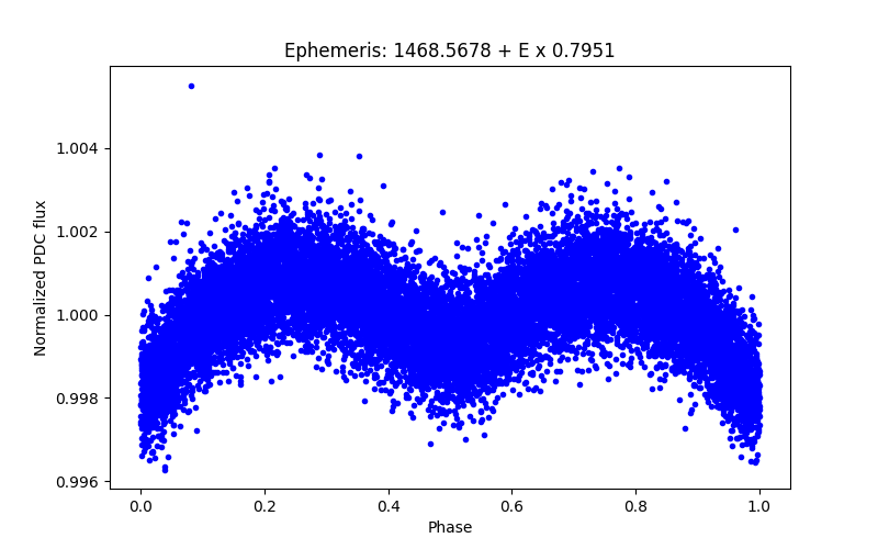 Phase plot