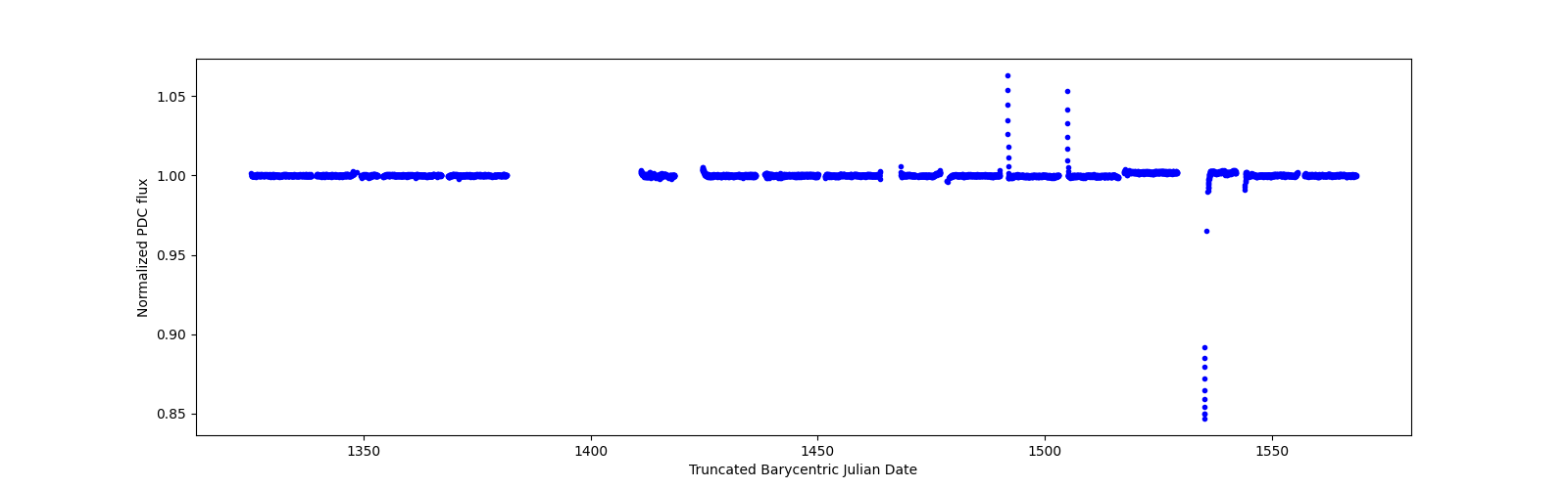 Timeseries plot