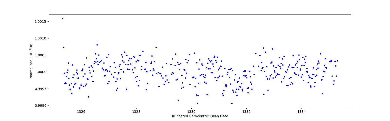 Zoomed-in timeseries plot