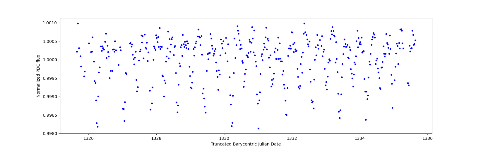 Zoomed-in timeseries plot