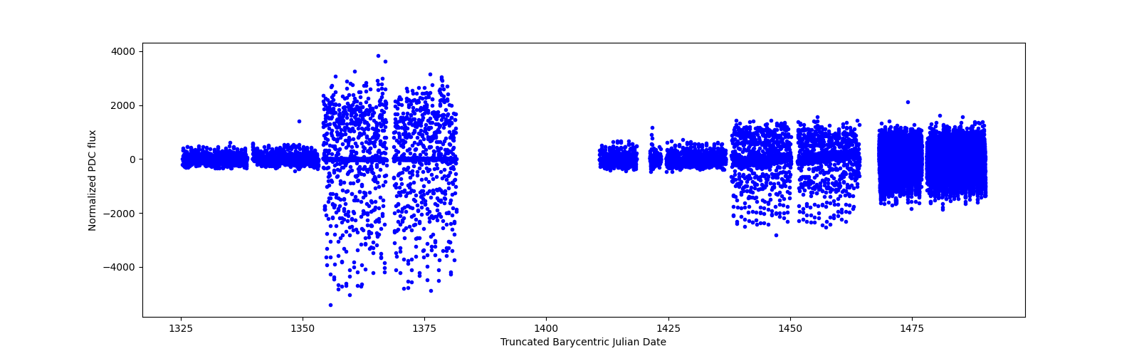 Timeseries plot