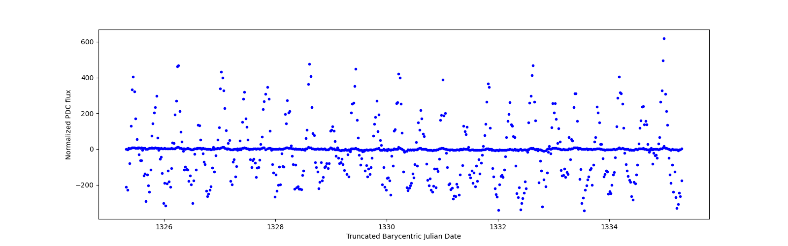 Zoomed-in timeseries plot