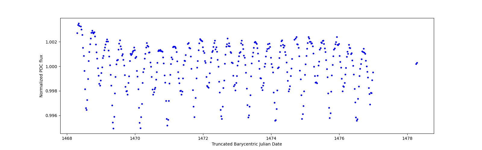 Zoomed-in timeseries plot