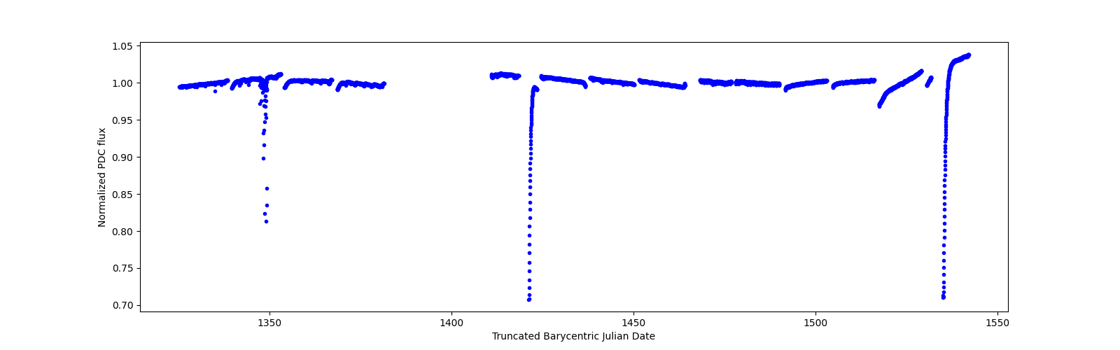 Timeseries plot