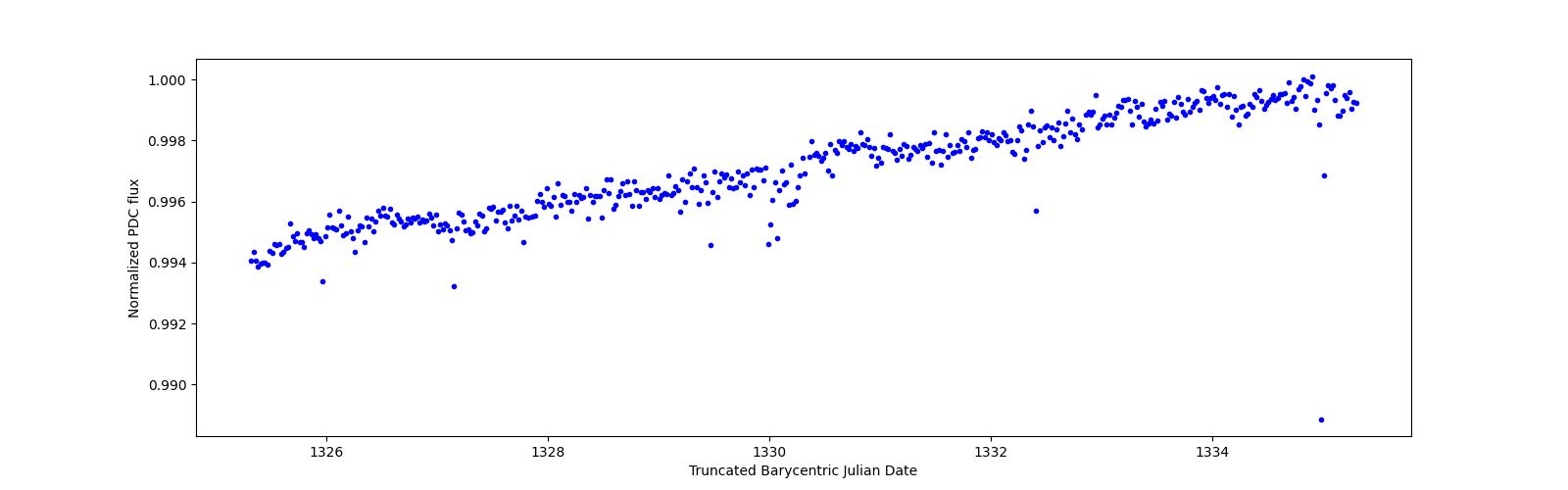 Zoomed-in timeseries plot
