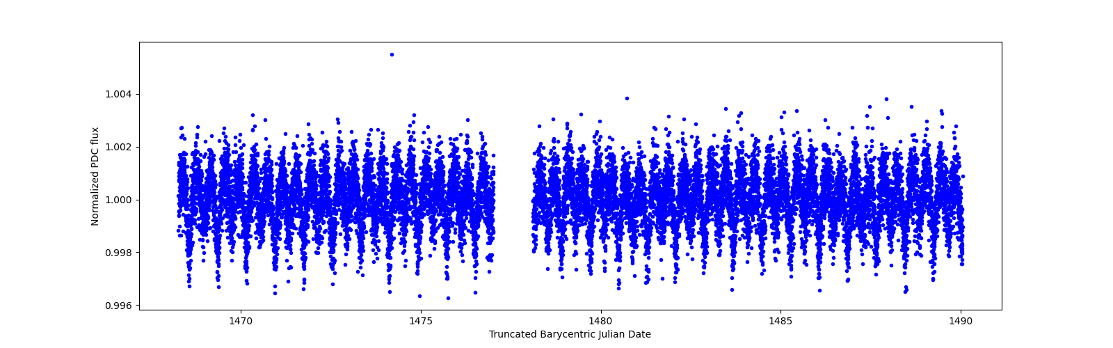 Timeseries plot