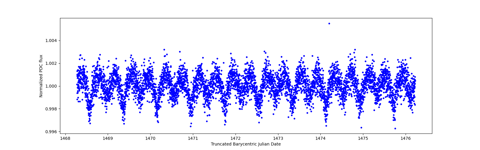 Zoomed-in timeseries plot