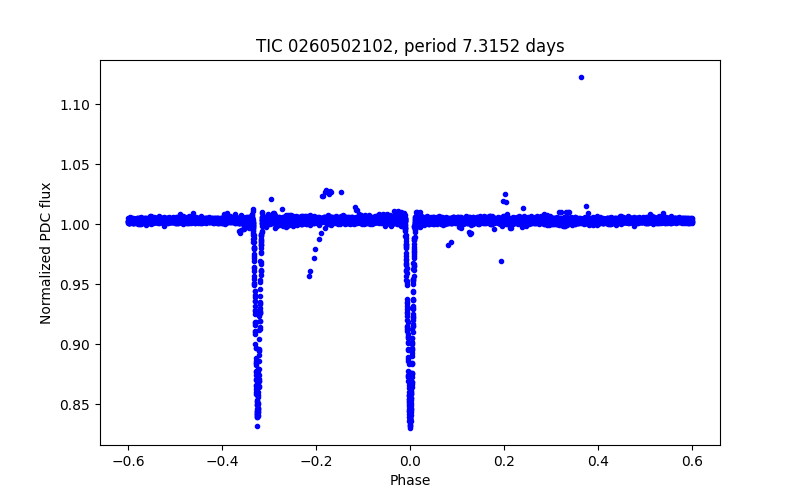 Phase plot