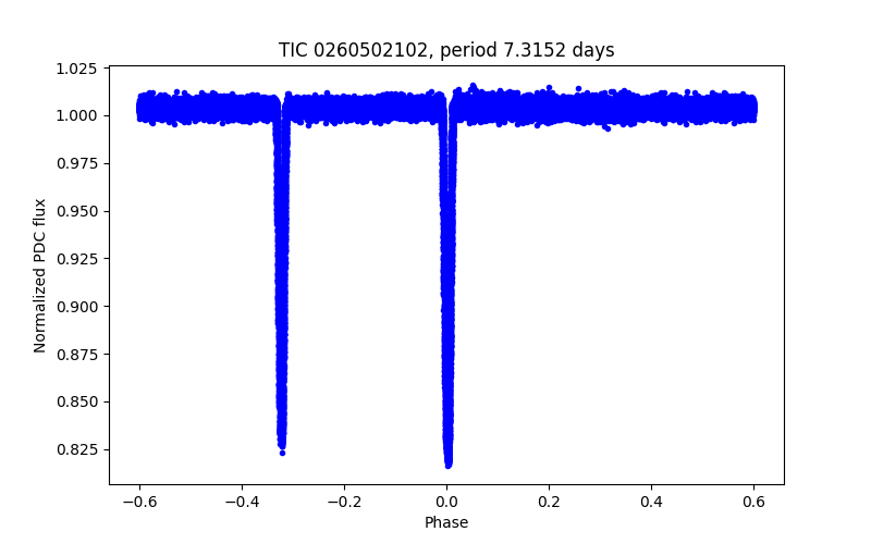 Phase plot