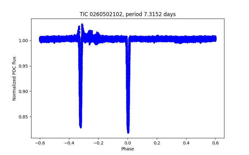 Phase plot