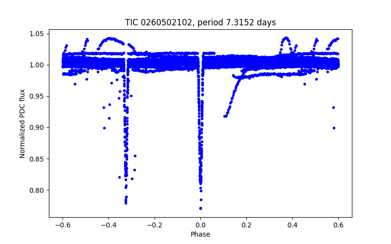 Phase plot