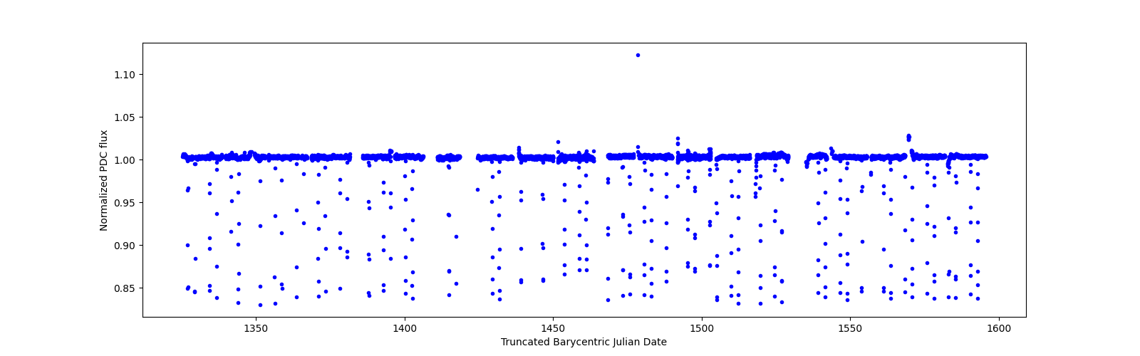 Timeseries plot