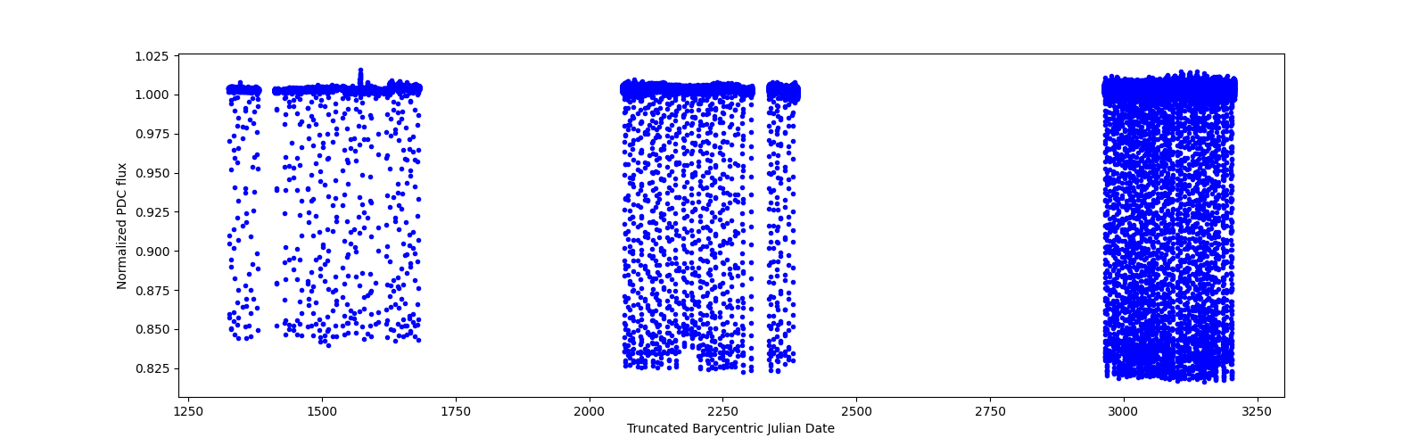Timeseries plot