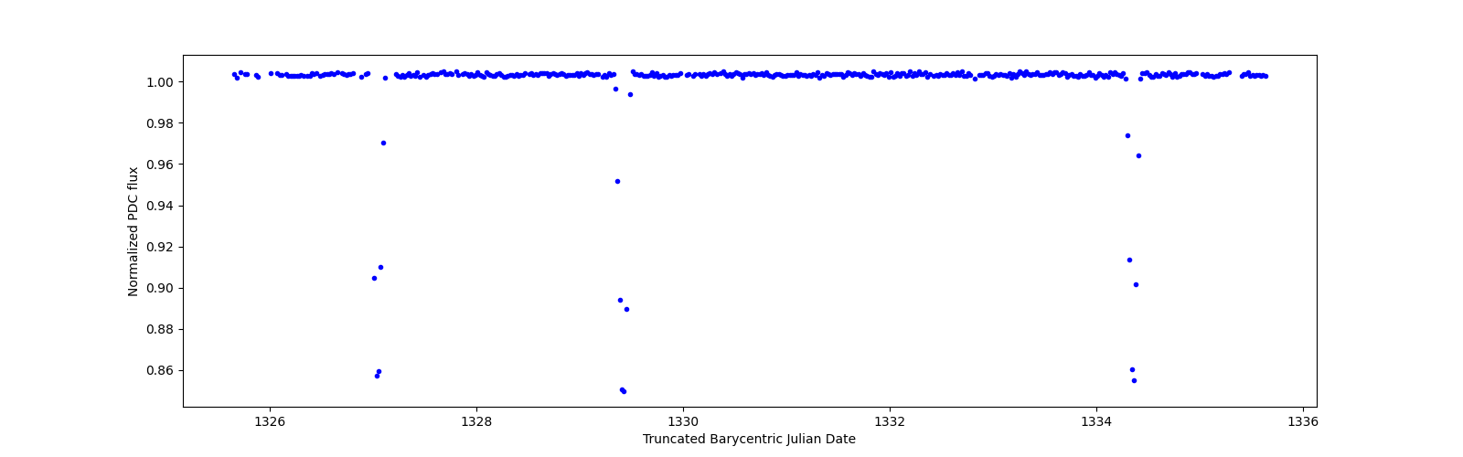 Zoomed-in timeseries plot