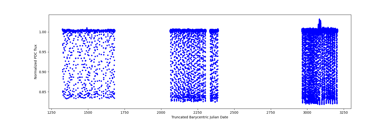 Timeseries plot