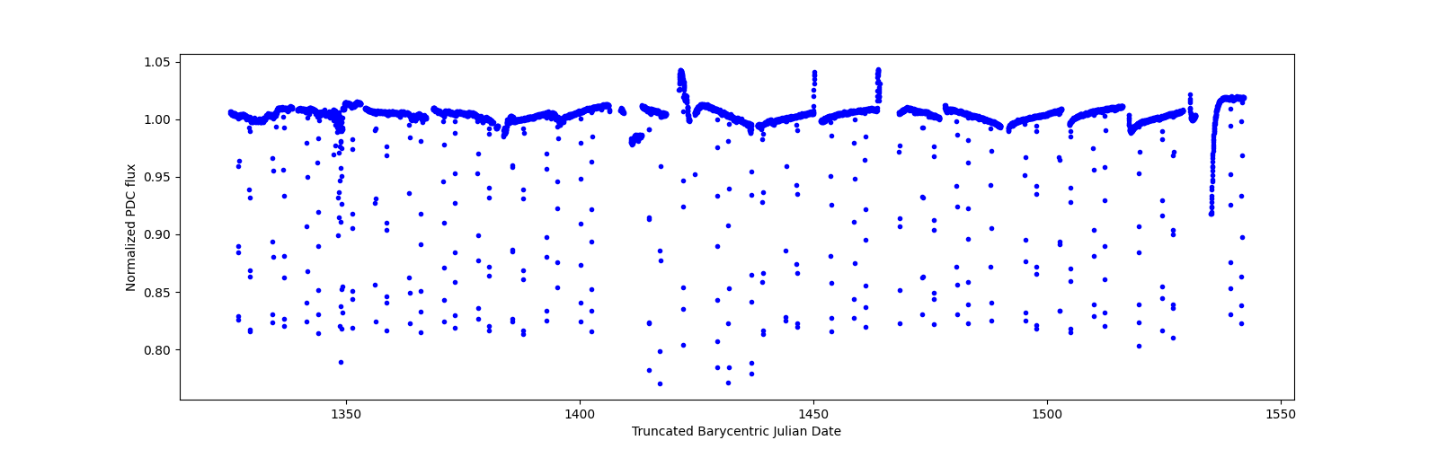 Timeseries plot