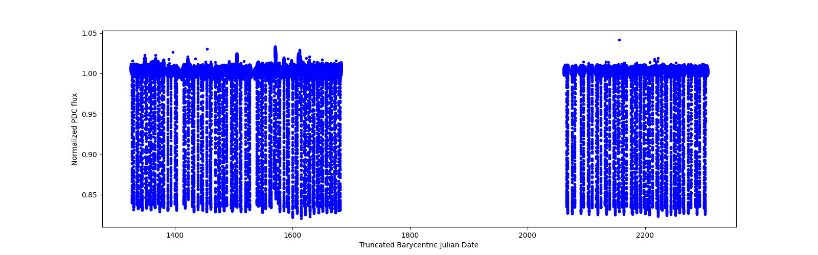 Timeseries plot