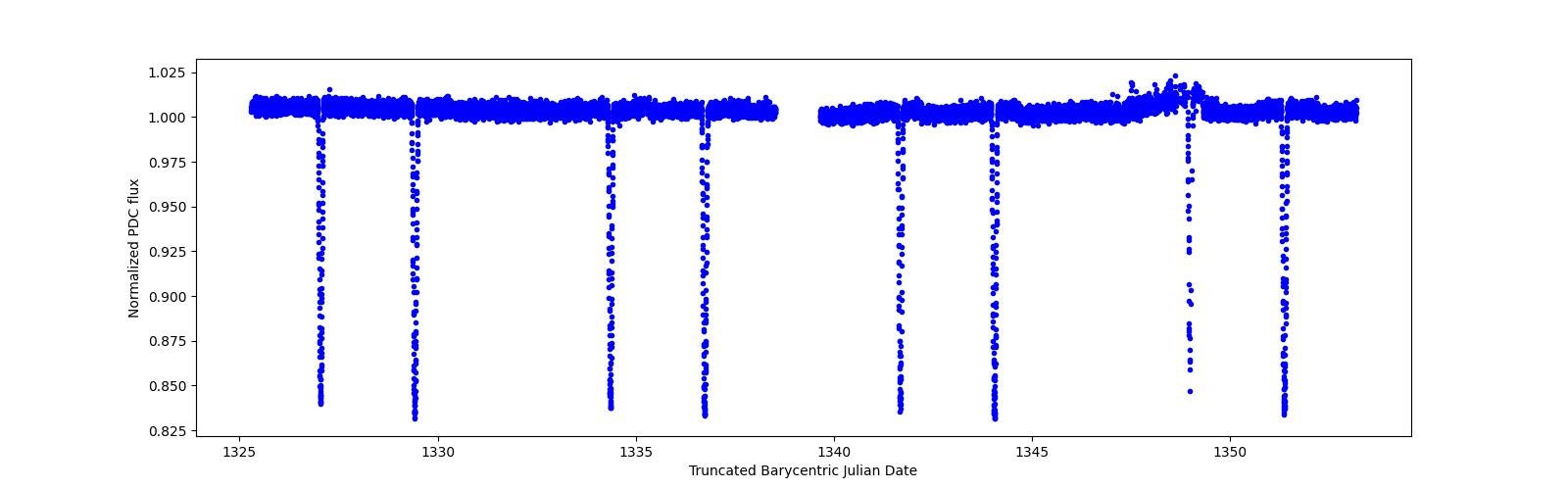 Zoomed-in timeseries plot