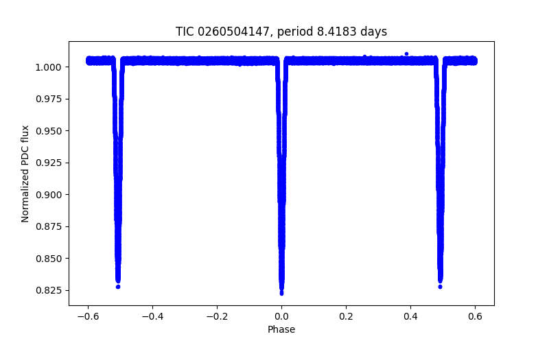 Phase plot
