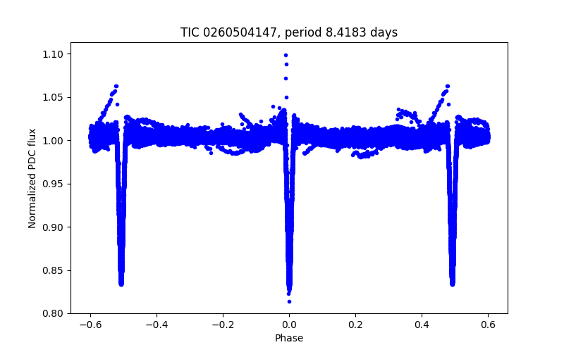 Phase plot