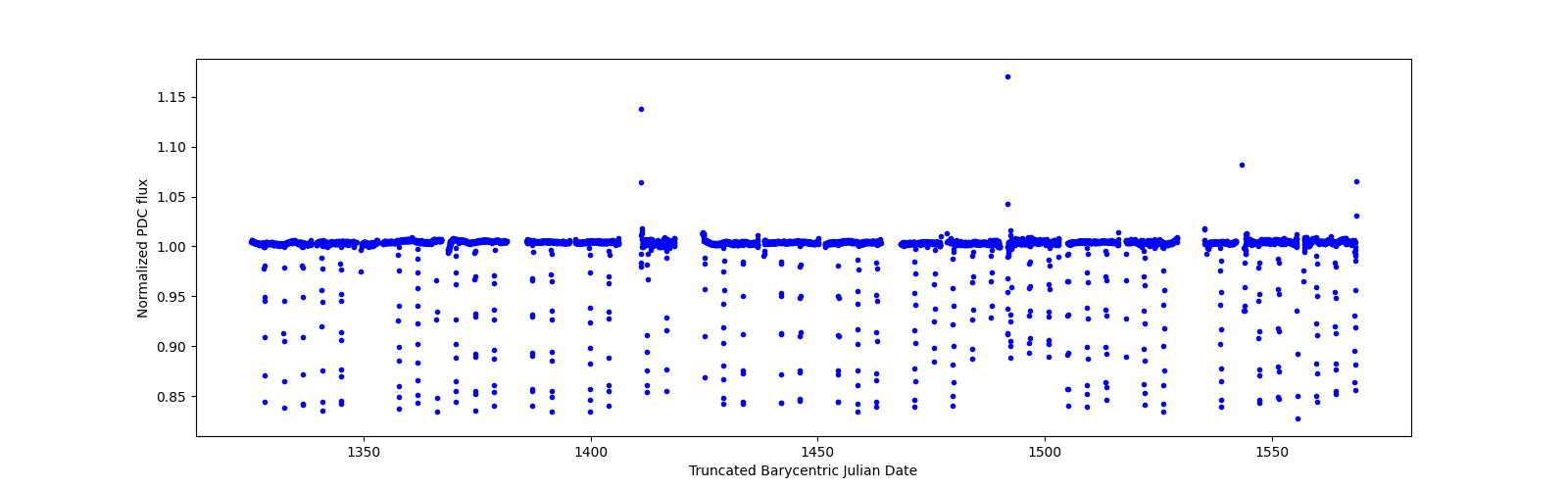 Timeseries plot