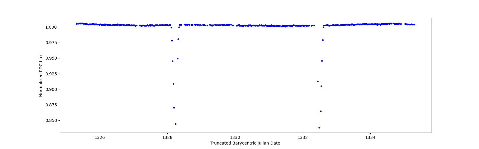 Zoomed-in timeseries plot