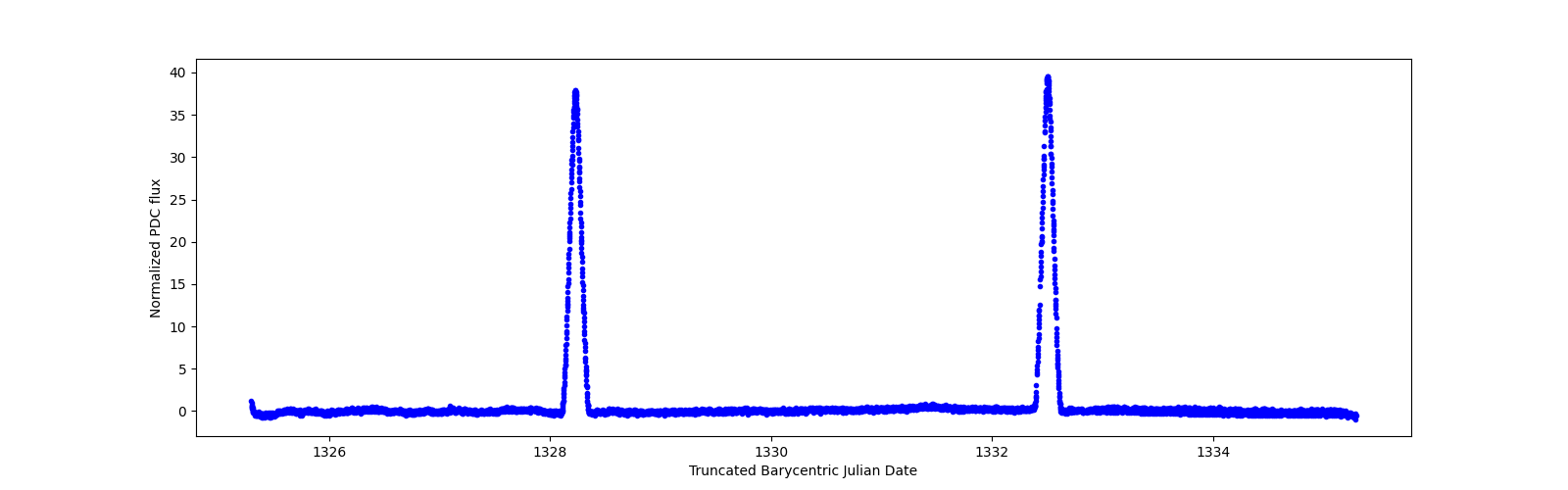 Zoomed-in timeseries plot