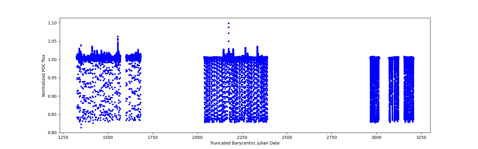 Timeseries plot