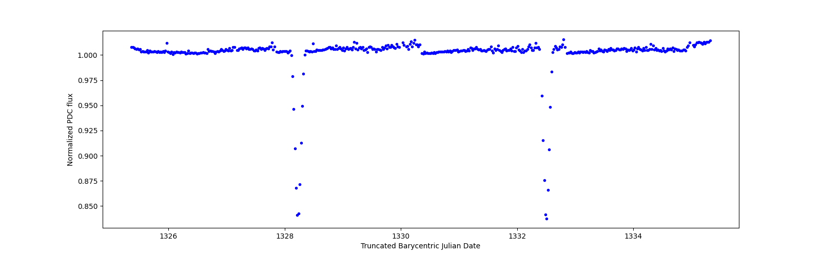 Zoomed-in timeseries plot