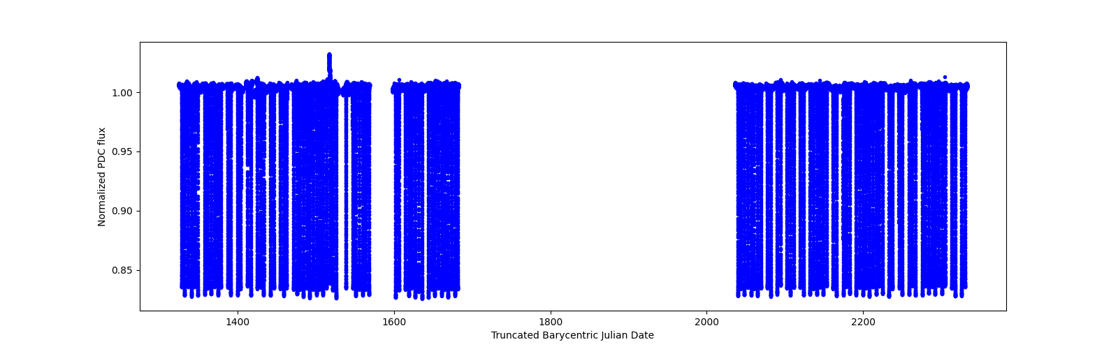 Timeseries plot