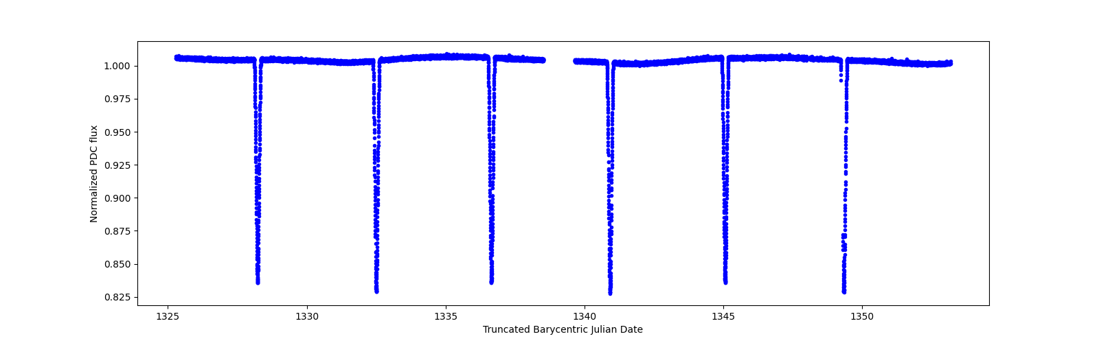 Zoomed-in timeseries plot