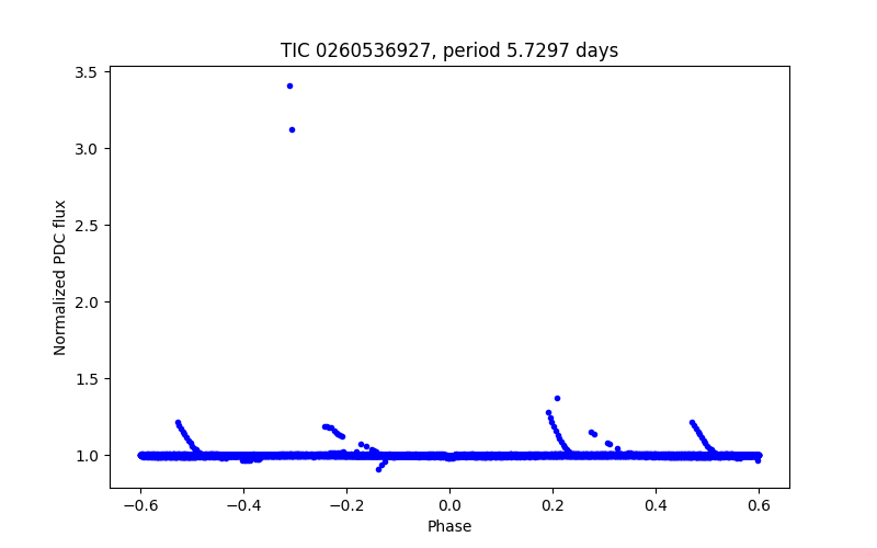 Phase plot