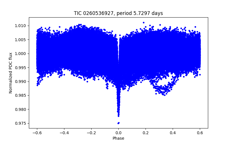 Phase plot