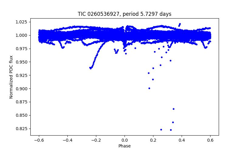 Phase plot