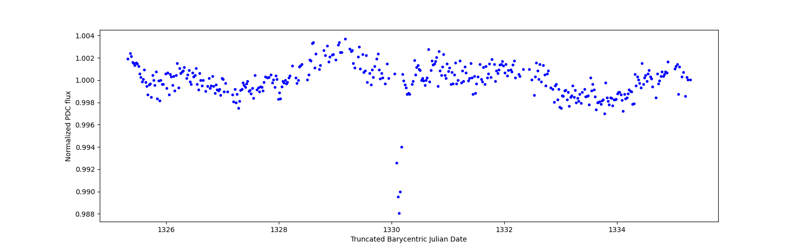 Zoomed-in timeseries plot
