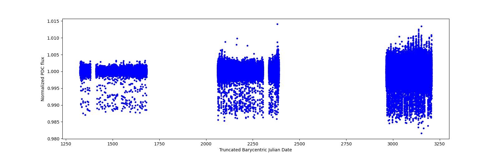 Timeseries plot