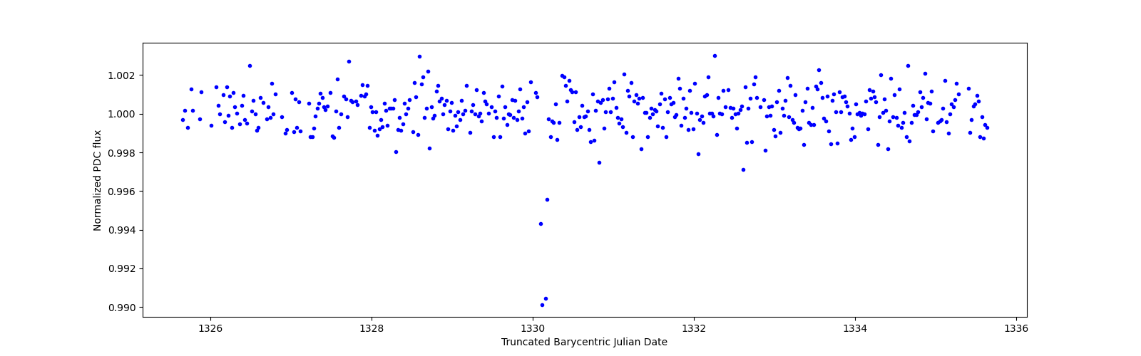 Zoomed-in timeseries plot