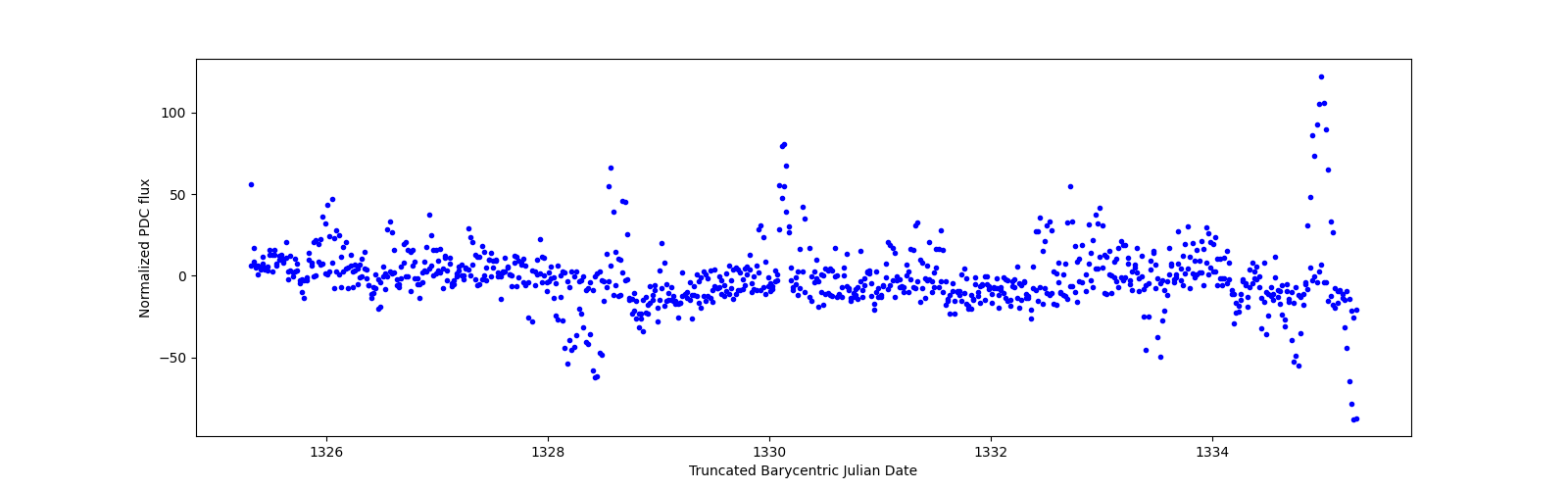 Zoomed-in timeseries plot