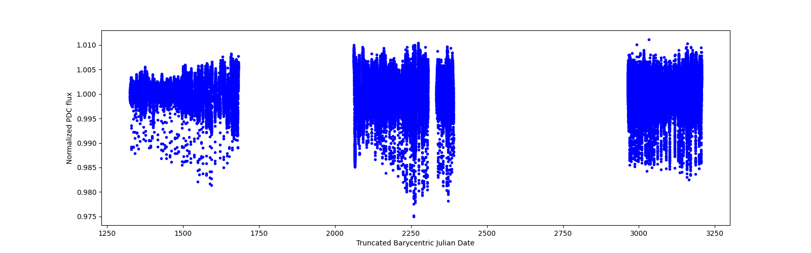 Timeseries plot