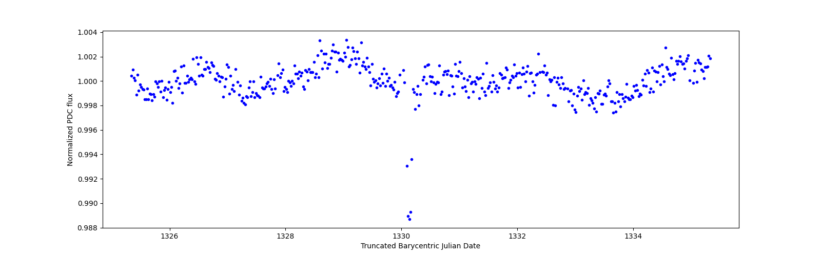 Zoomed-in timeseries plot