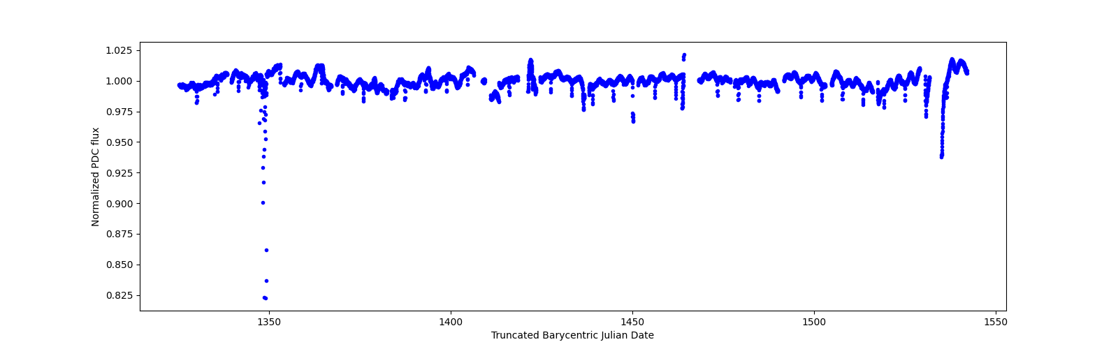 Timeseries plot