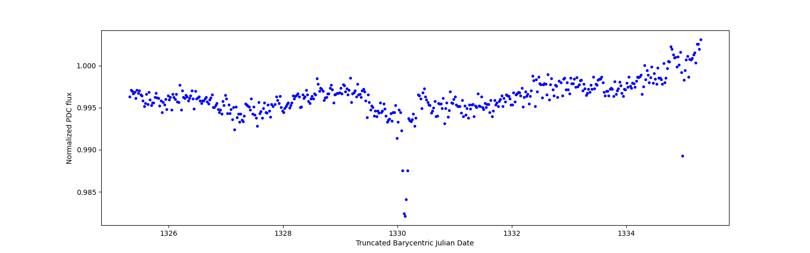 Zoomed-in timeseries plot